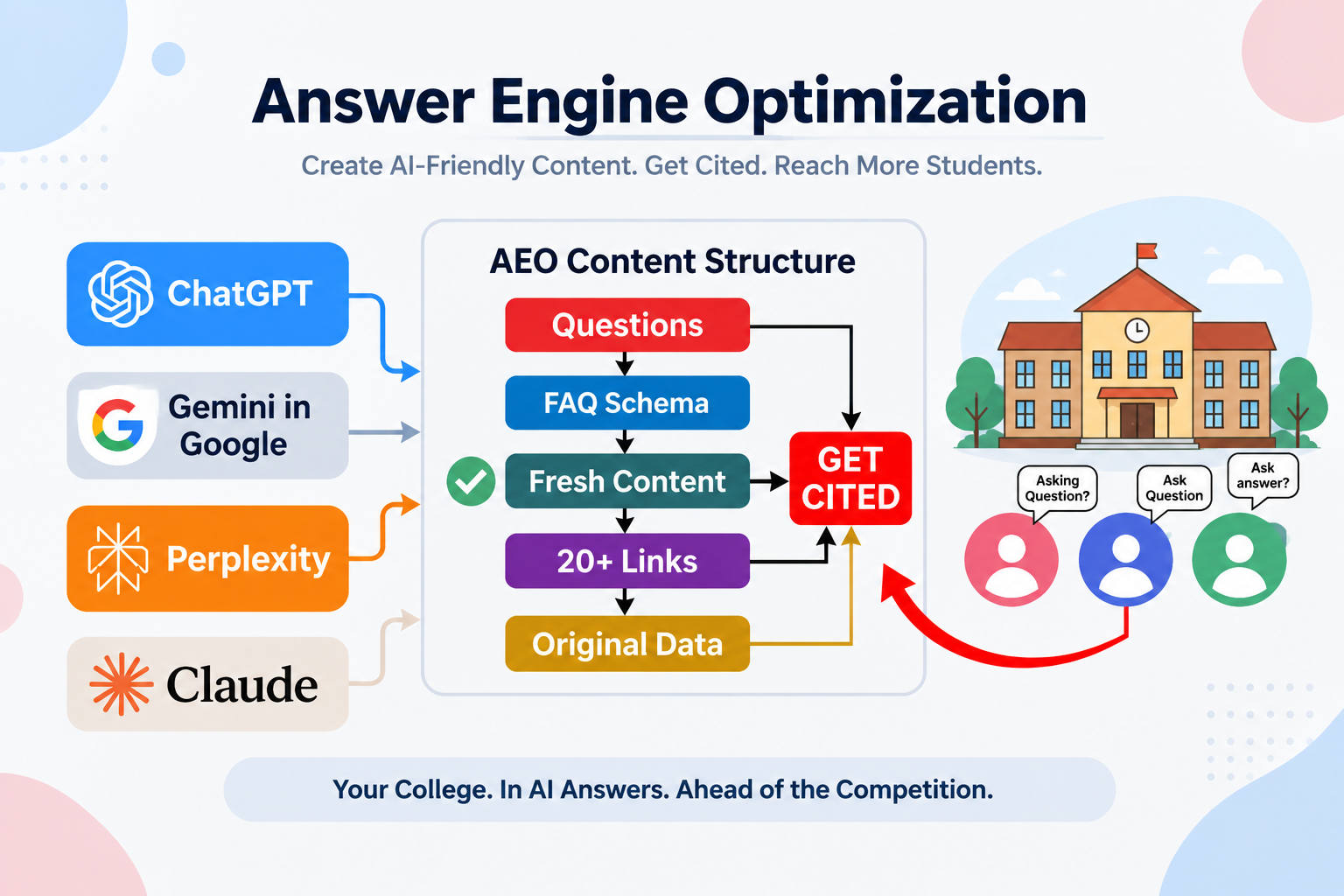 Answer Engine Optimization content structure showing how ChatGPT, Gemini, and Perplexity pull content from question-based headings, FAQ schema, fresh content, links, and original data to get college citations