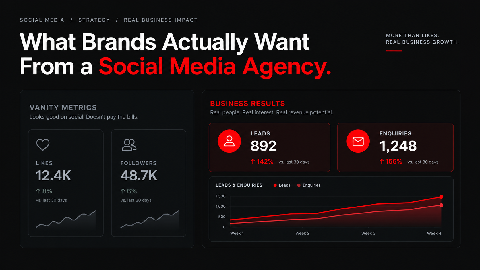 Social media marketing agency checklist showing business metrics like leads and enquiries over vanity metrics