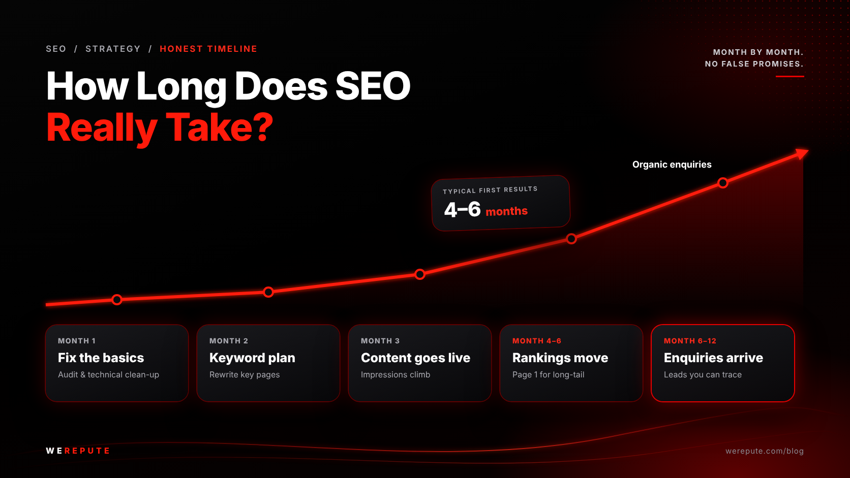 How long SEO takes to show results – month-by-month SEO growth timeline from initial optimisation to organic traffic and leads